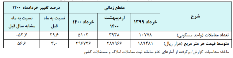 معاملات مسکن پایتخت در خرداد ۲۹.۶ درصد افزایش یافت